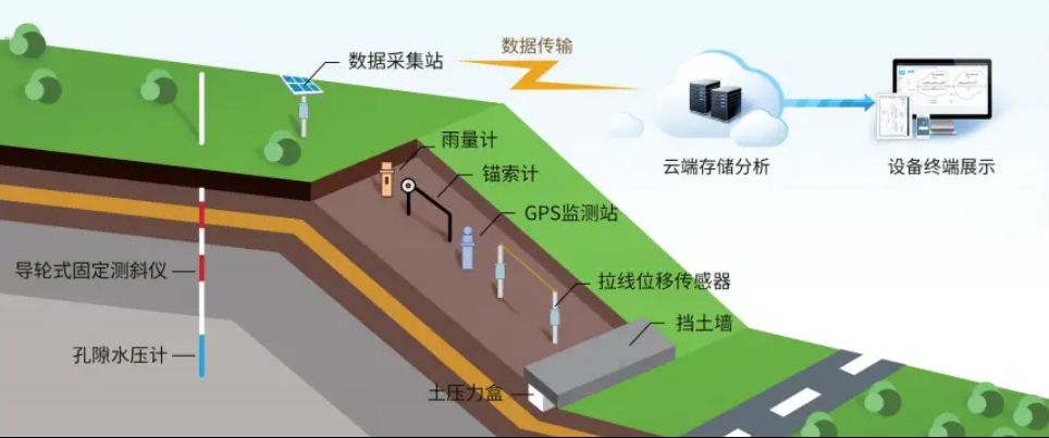 邊坡監(jiān)測系統(tǒng)有哪些優(yōu)勢？