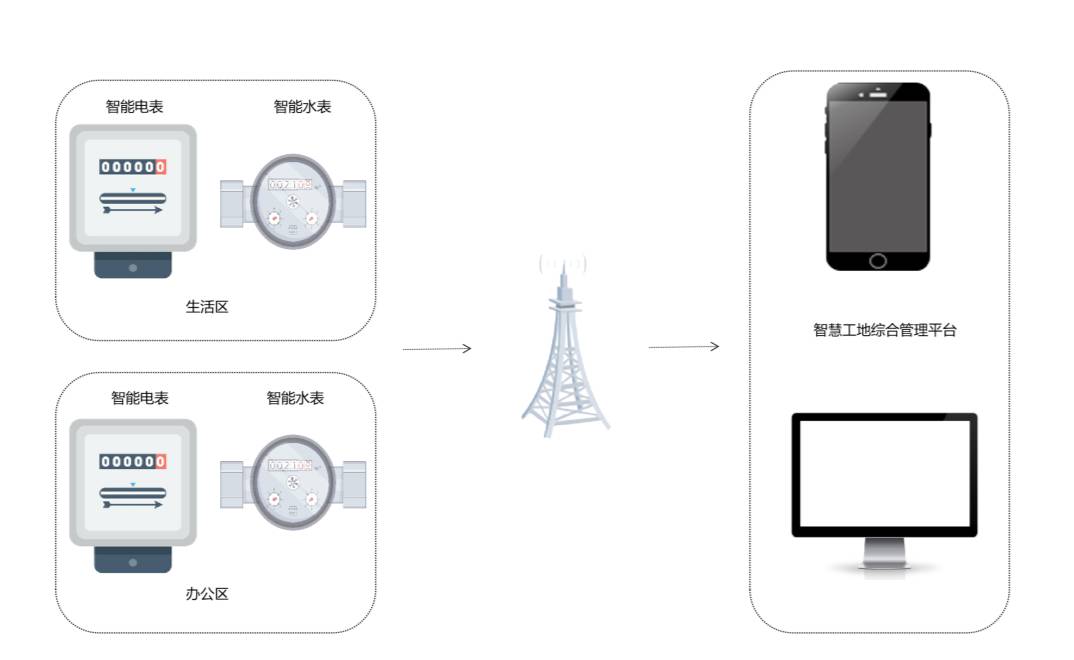 智能用水用電監(jiān)測系統(tǒng)的功能是什么？