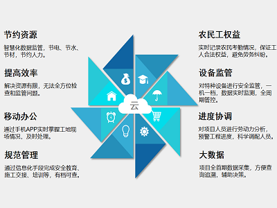工地為什么要用智慧工地系統(tǒng)？知行華智
