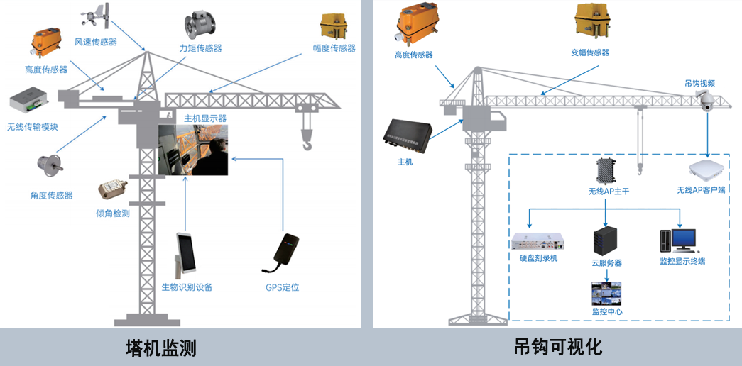 塔機(jī)監(jiān)測(cè)系統(tǒng):這四點(diǎn)塔機(jī)安全預(yù)防措施要記牢! 塔機(jī)監(jiān)測(cè)系統(tǒng):這四點(diǎn)塔機(jī)安全預(yù)防措施要記牢!