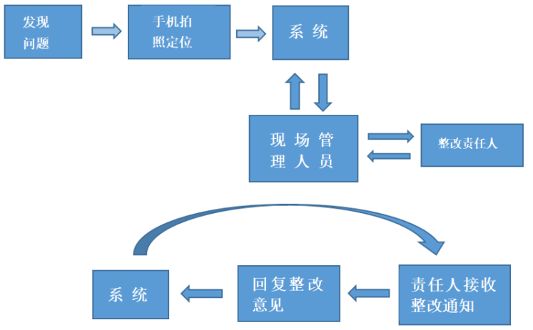 工地質量安全巡檢的作用有哪些? 工地質量安全巡檢的作用有哪些?