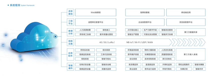 智慧工地管理系統(tǒng)平臺的三層架構有哪些? 智慧工地管理系統(tǒng)平臺的三層架構有哪些?