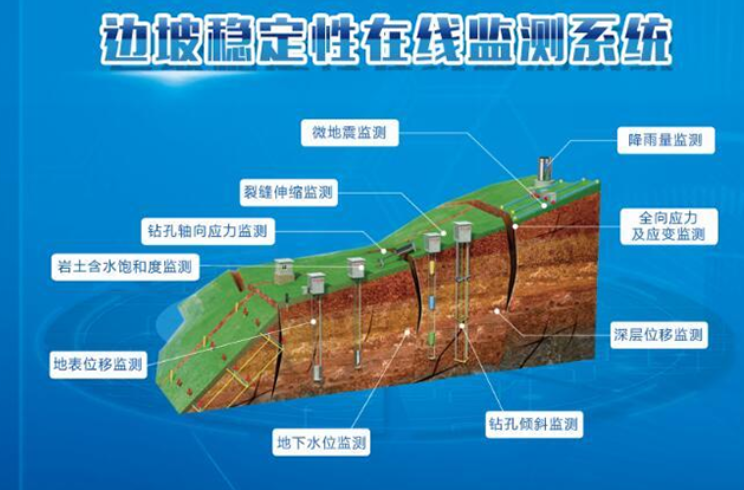 為什么要選擇邊坡在線監(jiān)測系統(tǒng)？