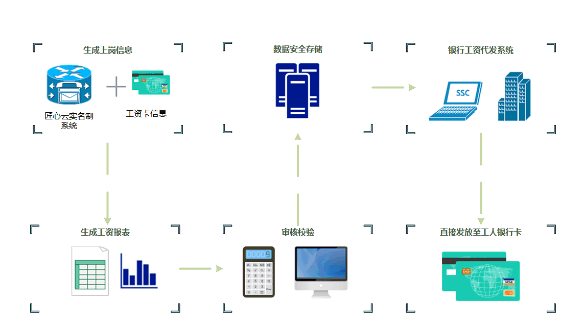 建筑企業(yè)如何選擇最合適的工資監(jiān)管系統(tǒng)平臺? 建筑企業(yè)如何選擇最合適的工資監(jiān)管系統(tǒng)平臺?