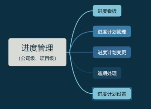 知行華智的建設(shè)項(xiàng)目管理系統(tǒng)，實(shí)現(xiàn)全過程預(yù)算和進(jìn)度可控！