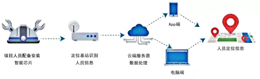 建筑工地為什么需要人員監(jiān)測系統(tǒng)? 建筑工地為什么需要人員監(jiān)測系統(tǒng)?