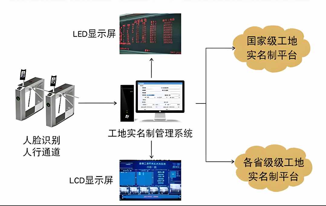建筑工地實名制管理系統(tǒng)，安全與效率的完美結(jié)合