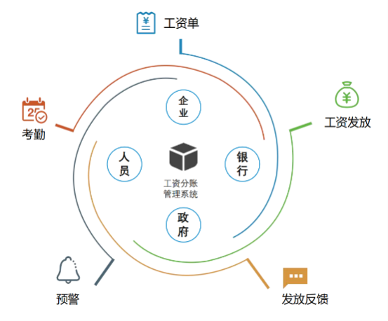 知行華智工資監(jiān)管系統(tǒng)平臺全面解決行業(yè)痛點! 知行華智工資監(jiān)管系統(tǒng)平臺全面解決行業(yè)痛點!