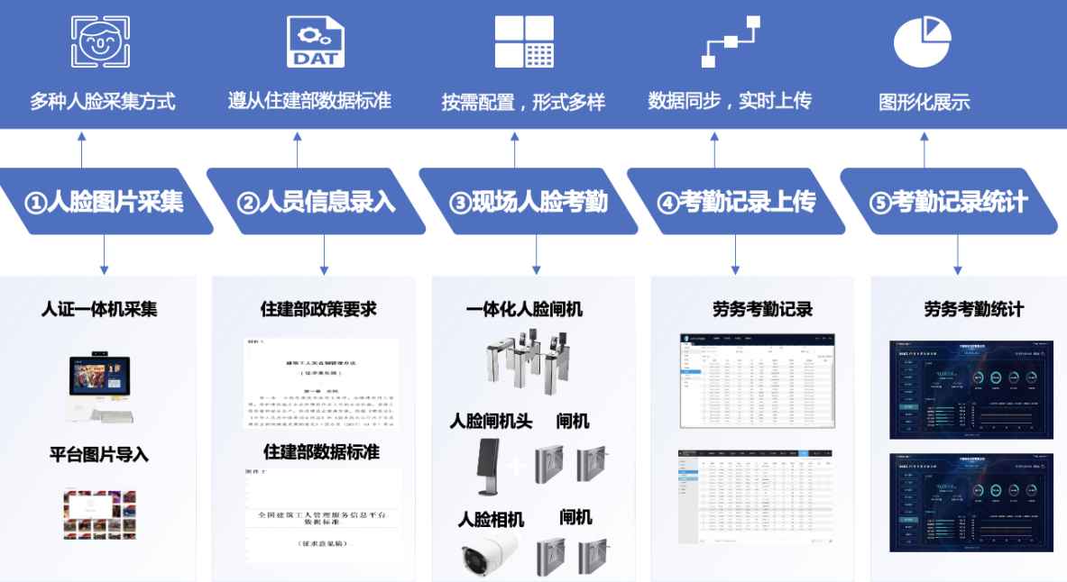 勞務(wù)實(shí)名制管理系統(tǒng)的基本功能是什么? 勞務(wù)實(shí)名制管理系統(tǒng)的基本功能是什么?