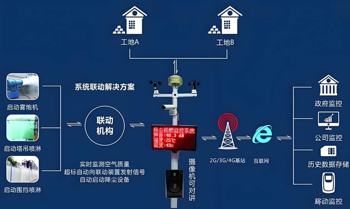 揚塵監(jiān)測系統(tǒng)監(jiān)測的數(shù)值多少算超標(biāo)? 揚塵監(jiān)測系統(tǒng)監(jiān)測的數(shù)值多少算超標(biāo)?