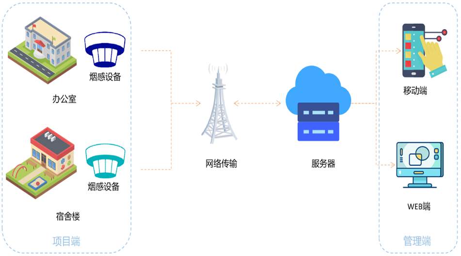 超標(biāo)立體聲報警，告警信息多方推送